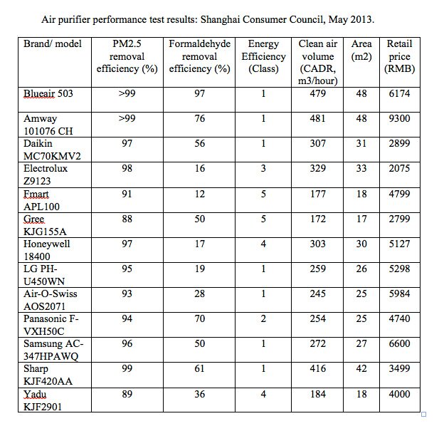 results of independent testing of air purifier brands by the Shanghai Consumer Council, 2013